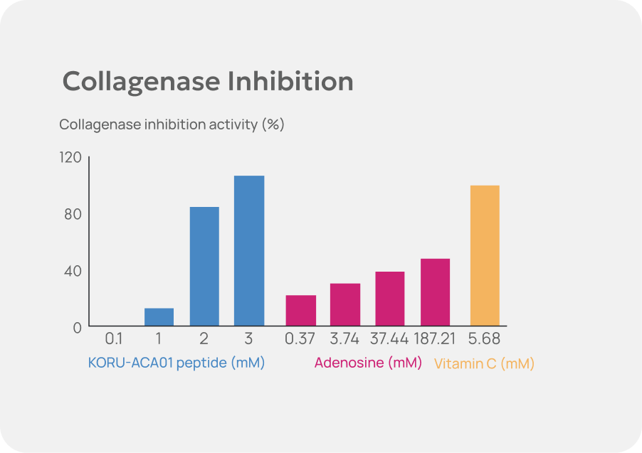 Collagenase Inhibition