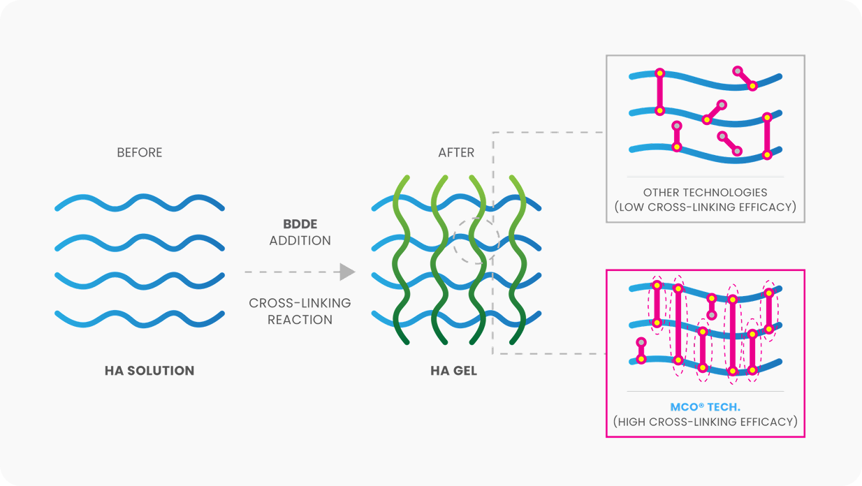 MCO TECH HIGH CROSS-LINKING EFFICACY