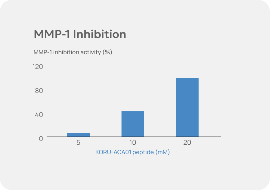MMP-1 Inhibition