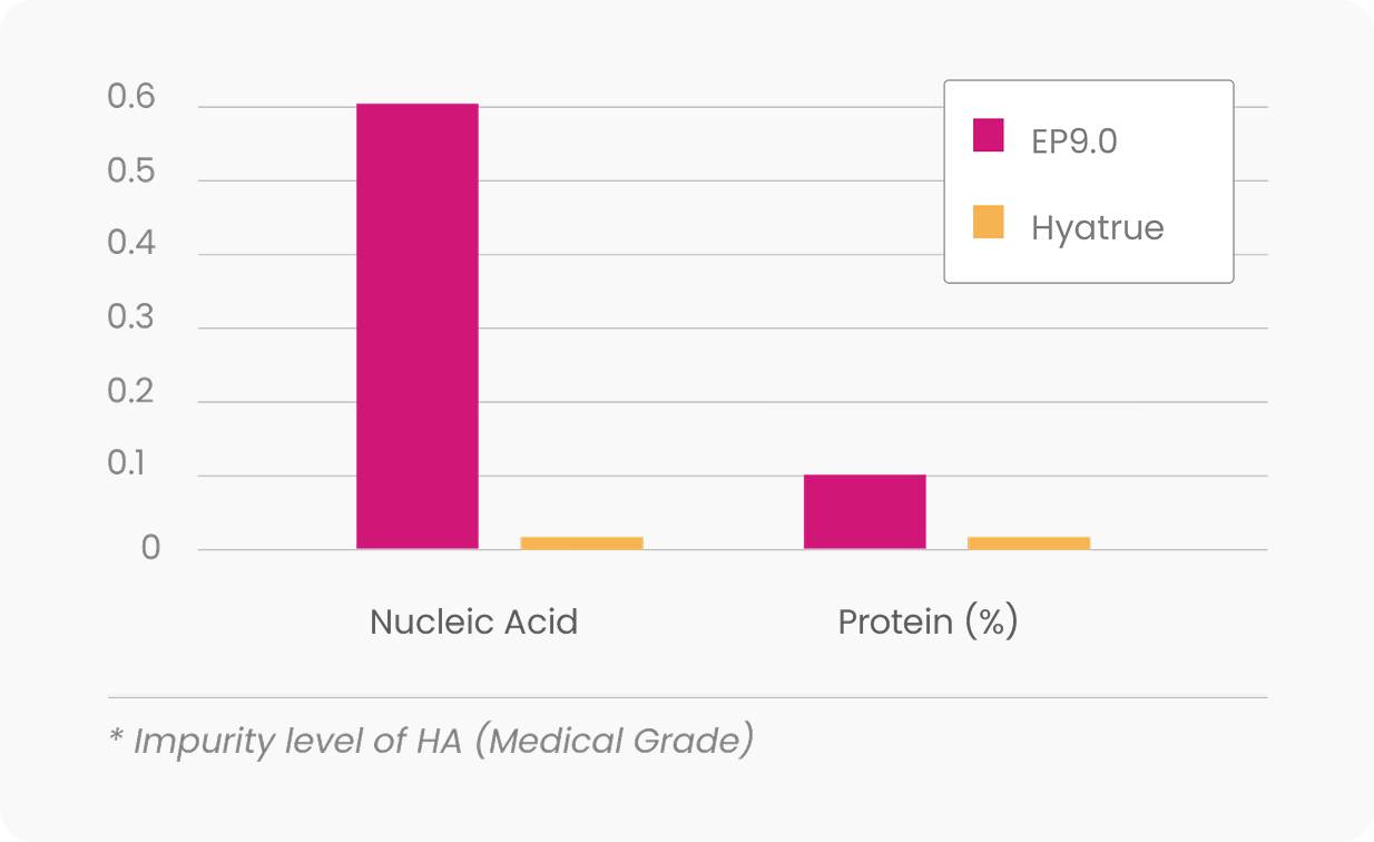 Impurity level of HA (Medical Grade)