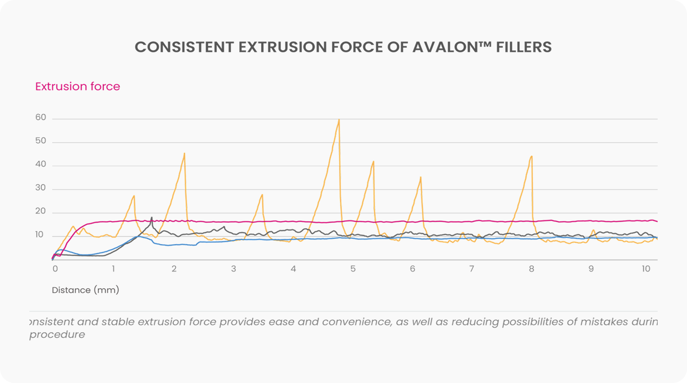 CONSISTENT EXTRUSION FORCE OF AVALON FILLERS