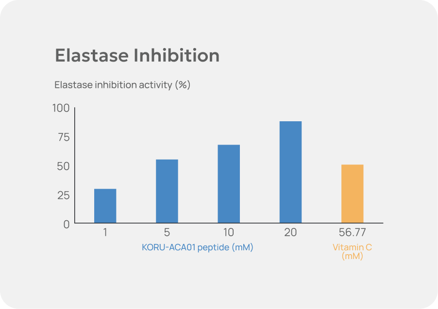 Elastase Inhibition